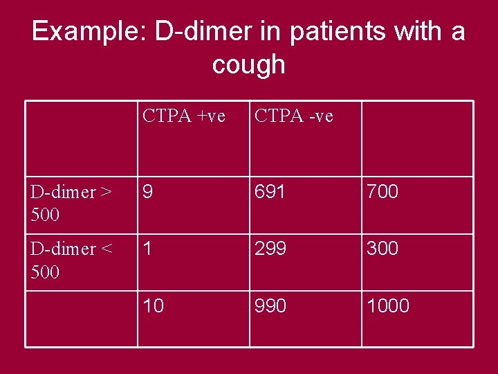 Example: D-dimer in patients with a cough CTPA +ve CTPA -ve D-dimer > 500