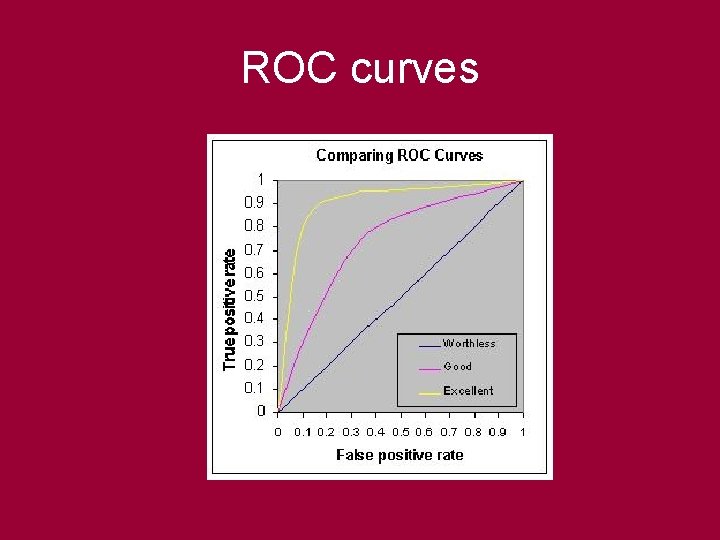 ROC curves 