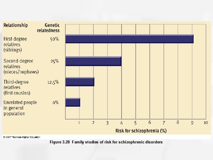 Figure 3. 28 Family studies of risk for schizophrenic disorders 