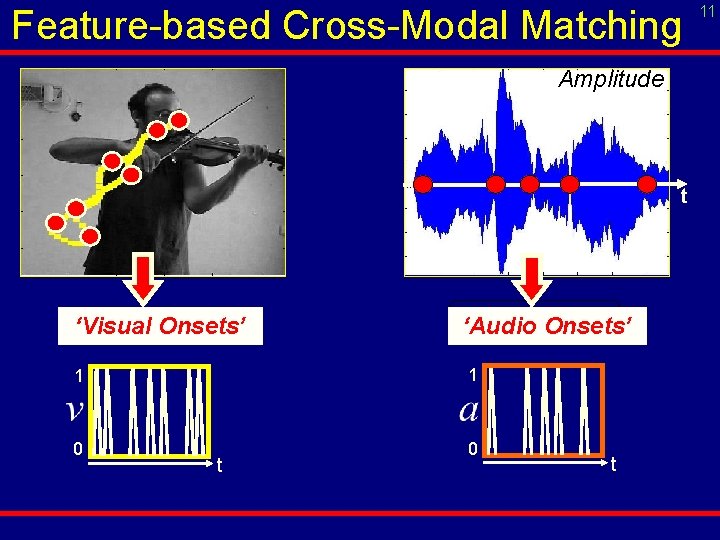 Feature-based Cross-Modal Matching Amplitude t ‘Visual Onsets’ ‘Audio Onsets’ 1 1 0 0 t