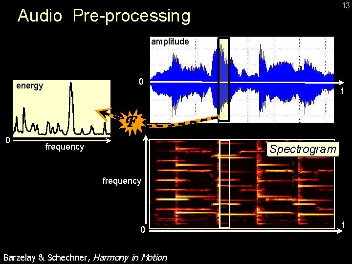 13 Audio Pre-processing amplitude 0 energy t F 0 frequency Spectrogram frequency 0 Barzelay