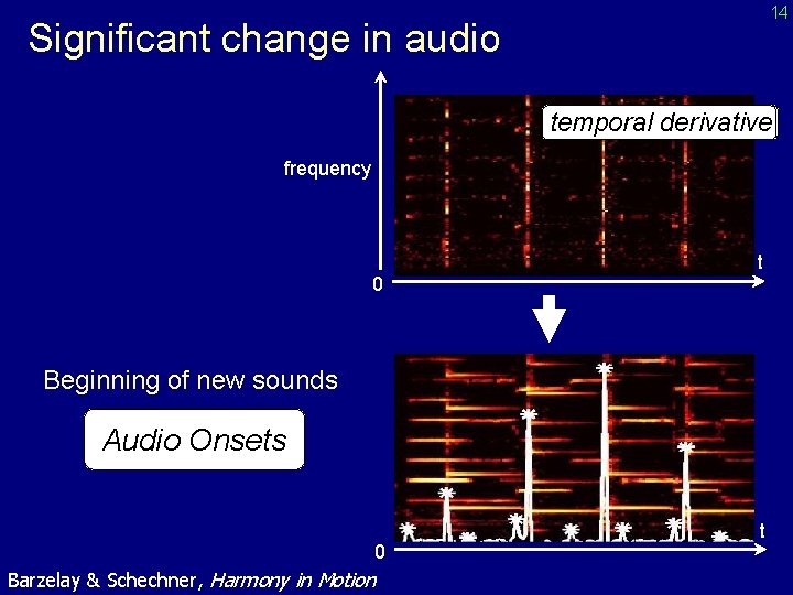 14 Significant change in audio spectrogram temporal derivative frequency 0 t Beginning of new
