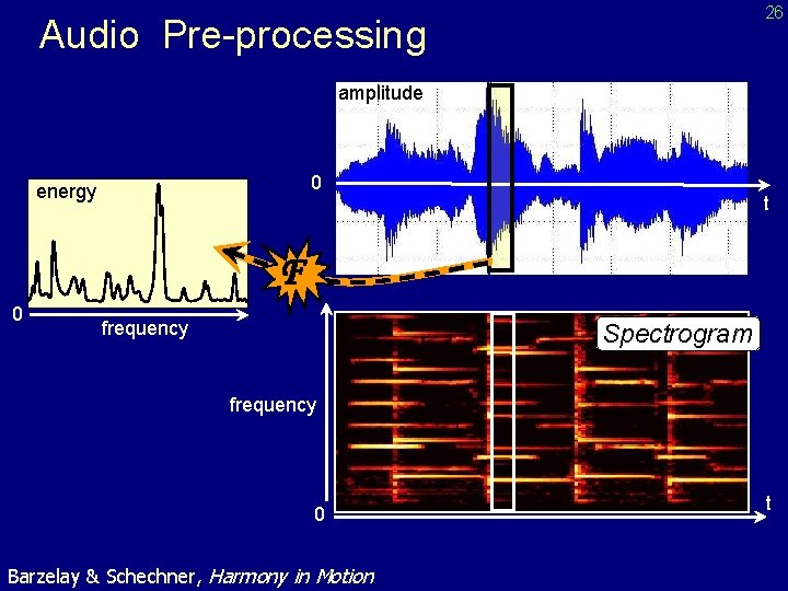26 Audio Pre-processing amplitude 0 energy t F 0 frequency Spectrogram frequency 0 Barzelay