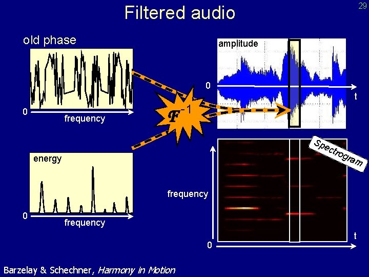 29 Filtered audio old phase amplitude 0 0 frequency F t -1 Sp ec