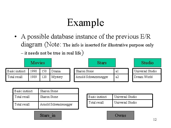 Example • A possible database instance of the previous E/R diagram (Note: The info