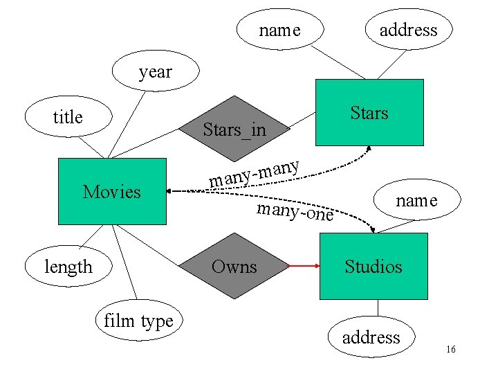 name address year title Stars_in Movies length y n a m y many-one Owns