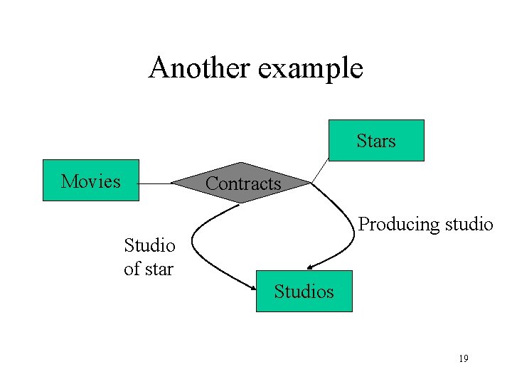 Another example Stars Movies Contracts Producing studio Studio of star Studios 19 