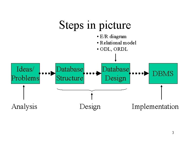 Steps in picture • E/R diagram • Relational model • ODL, ORDL Ideas/ Problems