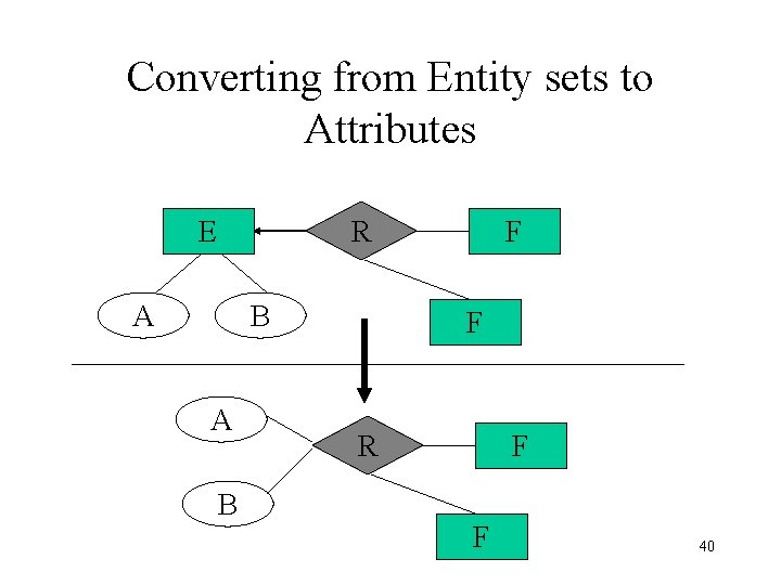 Converting from Entity sets to Attributes E R A B F F R F