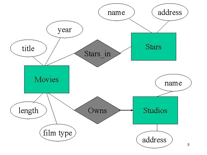 name address year title Stars_in Movies length name Owns film type Stars Studios address