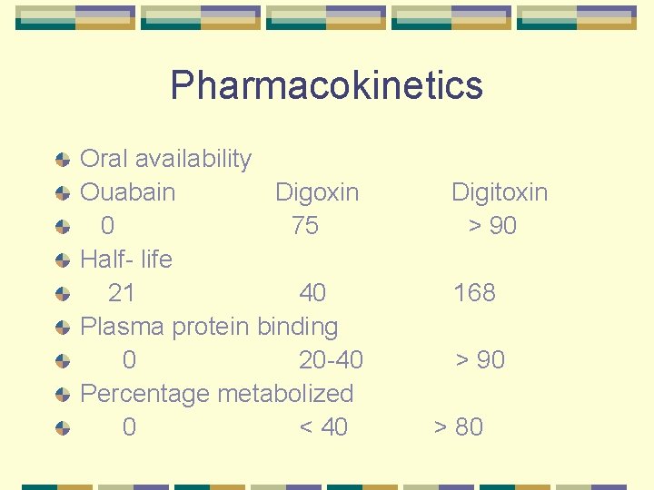 Pharmacokinetics Oral availability Ouabain Digoxin 0 75 Half- life 21 40 Plasma protein binding