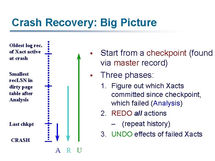 Crash Recovery: Big Picture Oldest log rec. of Xact active at crash § Smallest