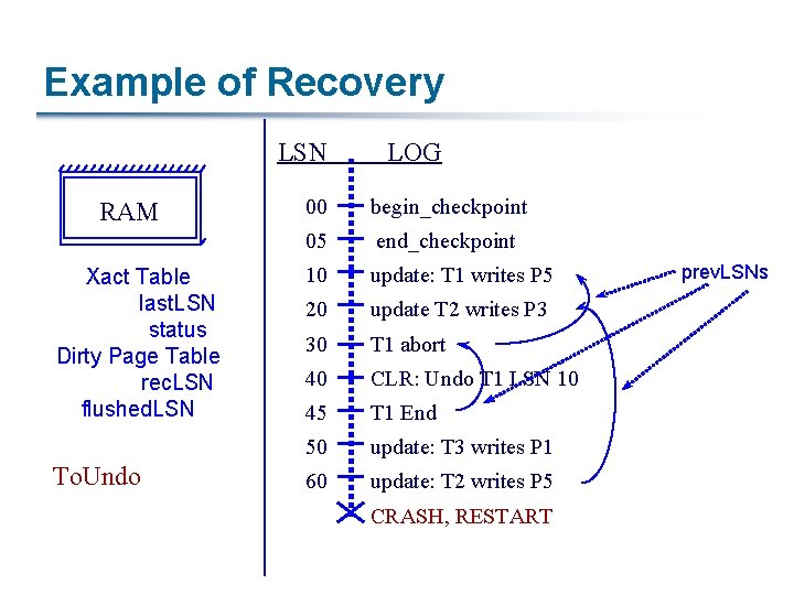 Example of Recovery LSN RAM Xact Table last. LSN status Dirty Page Table rec.