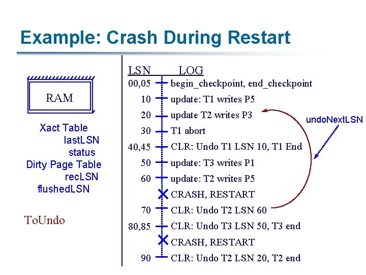 Example: Crash During Restart LSN 00, 05 RAM Xact Table last. LSN status Dirty