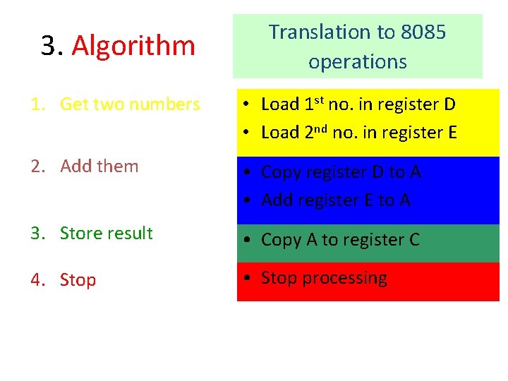 3. Algorithm Translation to 8085 operations 1. Get two numbers • Load 1 st