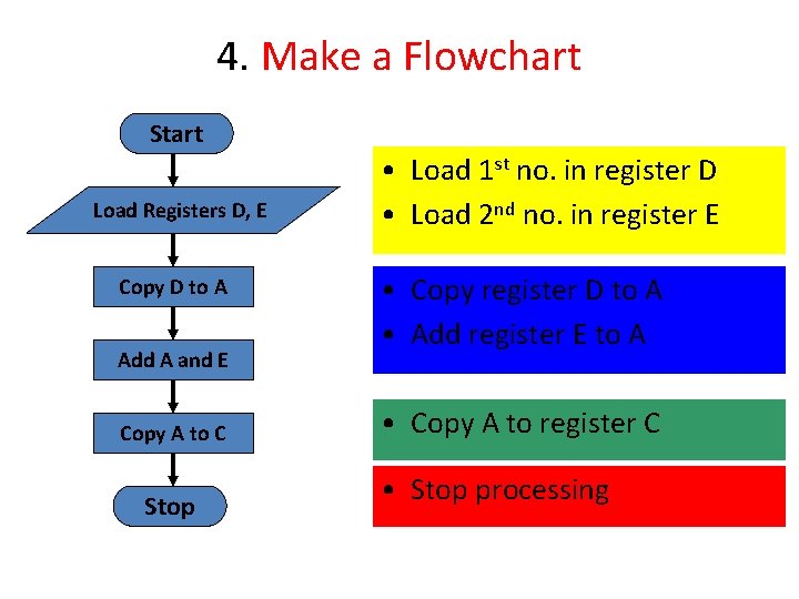 4. Make a Flowchart Start Load Registers D, E Copy D to A Add
