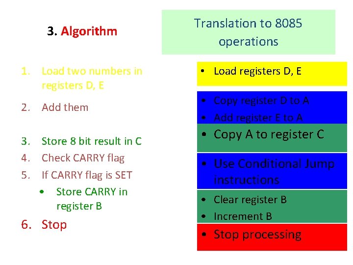 3. Algorithm 1. Load two numbers in registers D, E 2. Add them 3.