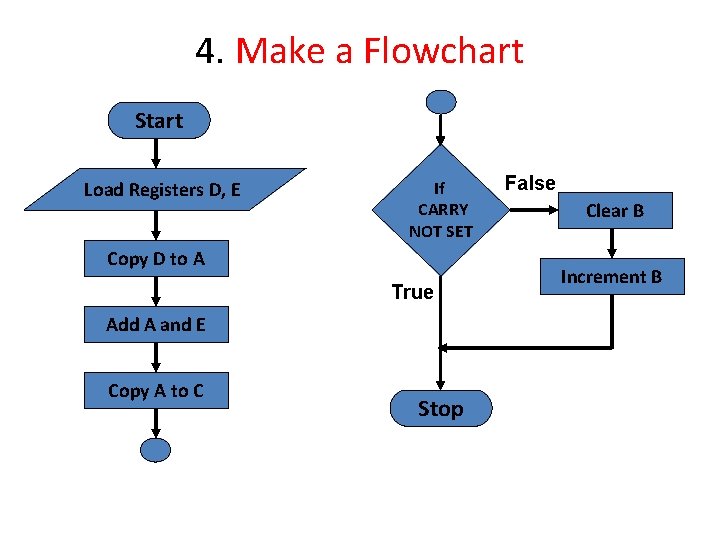 4. Make a Flowchart Start Load Registers D, E If CARRY NOT SET Copy