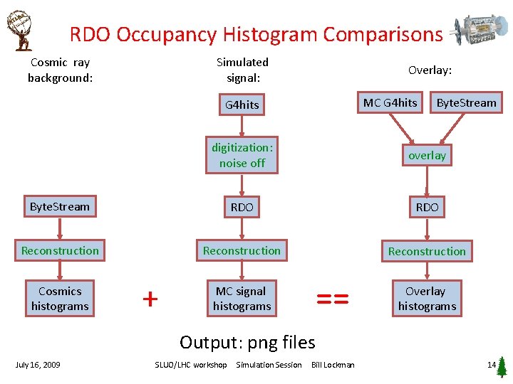 RDO Occupancy Histogram Comparisons Cosmic ray background: Simulated signal: Overlay: MC G 4 hits