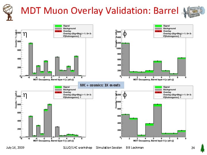 MDT Muon Overlay Validation: Barrel f MC + cosmics: 1 K events July 16,