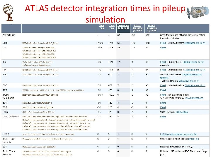 ATLAS detector integration times in pileup simulation July 16, 2009 SLUO/LHC workshop Simulation Session