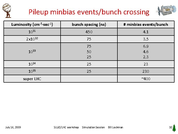 Pileup minbias events/bunch crossing Luminosity (cm-2 -sec-1) bunch spacing (ns) # minbias events/bunch 1031
