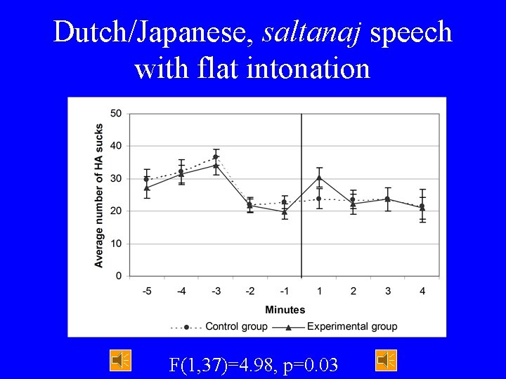 Dutch/Japanese, saltanaj speech with flat intonation F(1, 37)=4. 98, p=0. 03 