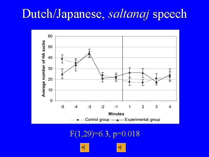 Dutch/Japanese, saltanaj speech F(1, 29)=6. 3, p=0. 018 