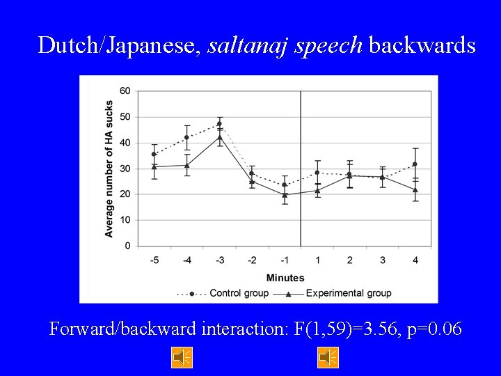 Dutch/Japanese, saltanaj speech backwards Forward/backward interaction: F(1, 59)=3. 56, p=0. 06 
