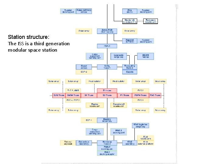 Station structure: The ISS is a third generation modular space station 