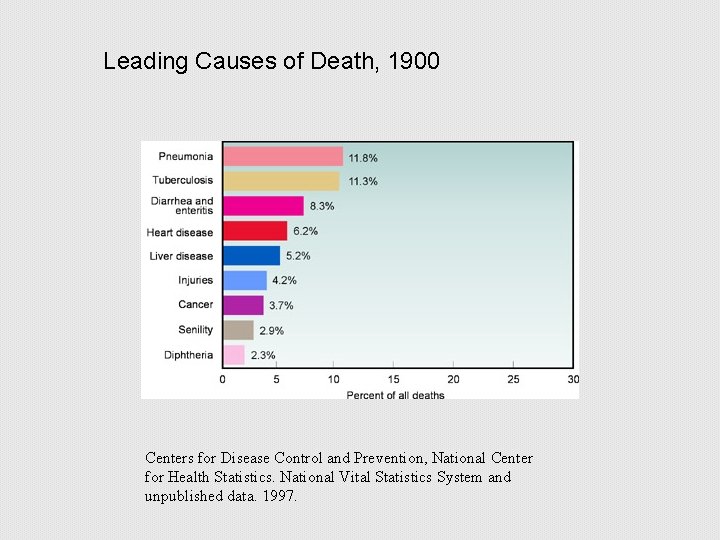 Leading Causes of Death, 1900 Centers for Disease Control and Prevention, National Center for