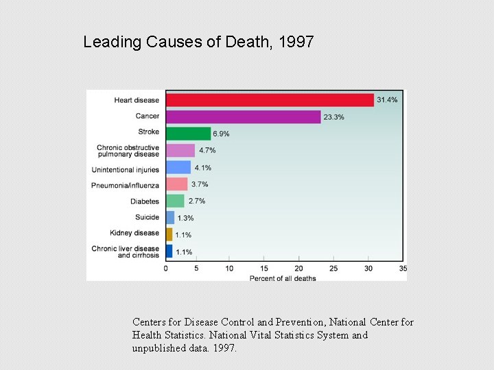 Leading Causes of Death, 1997 Centers for Disease Control and Prevention, National Center for