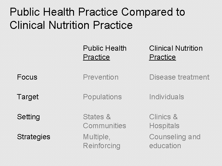 Public Health Practice Compared to Clinical Nutrition Practice Public Health Practice Clinical Nutrition Practice