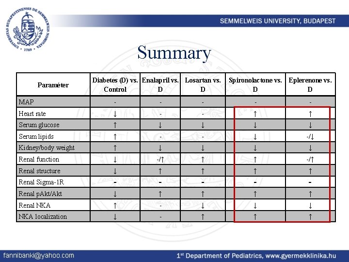 Summary Paraméter Diabetes (D) vs. Enalapril vs. Losartan vs. Control D D Spironolactone vs.
