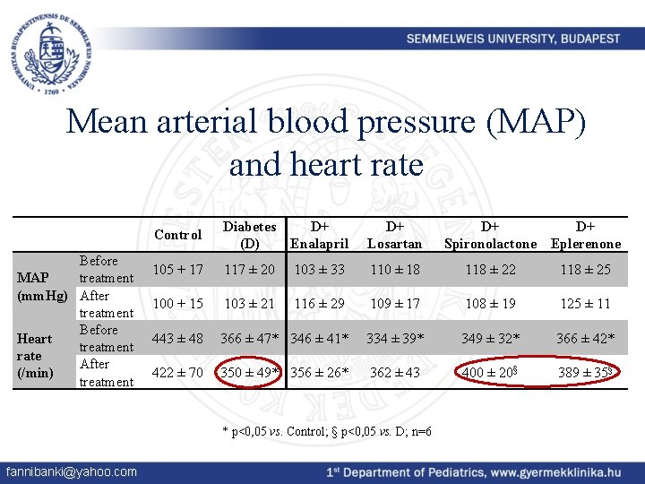 Mean arterial blood pressure (MAP) and heart rate Before MAP treatment (mm. Hg) After