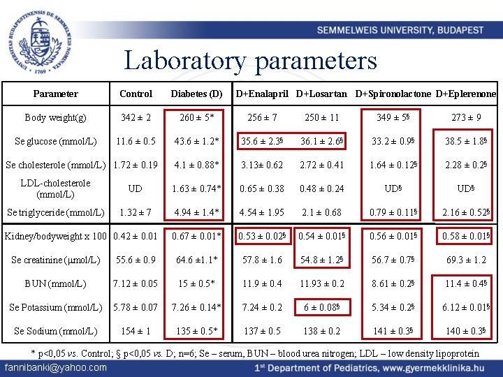 Laboratory parameters Parameter Control Diabetes (D) D+Enalapril D+Losartan D+Spironolactone D+Eplerenone Body weight(g) 342 ±