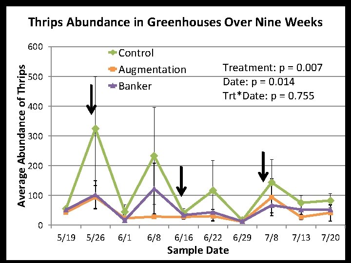 Thrips Abundance in Greenhouses Over Nine Weeks Average Abundance of Thrips 600 Control Augmentation