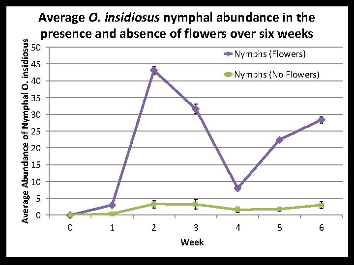 Average Abundance of Nymphal O. insidiosus Average O. insidiosus nymphal abundance in the presence