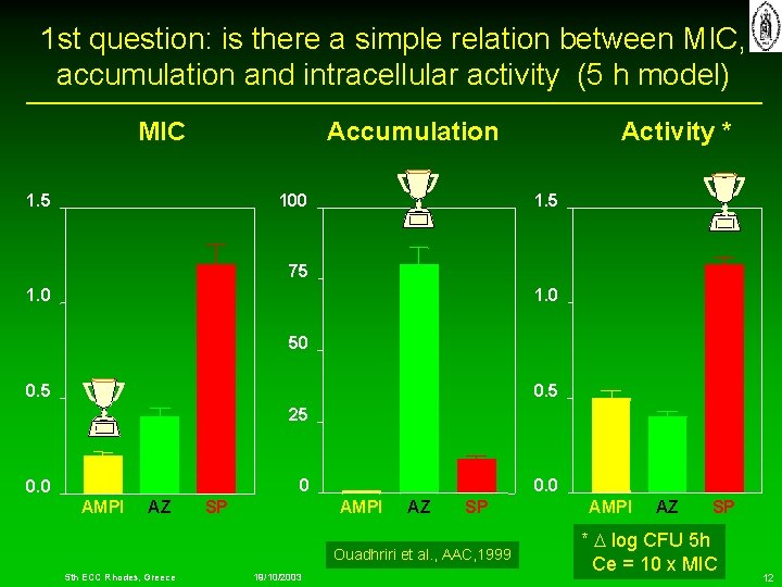 1 st question: is there a simple relation between MIC, accumulation and intracellular activity