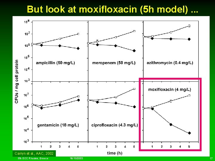 But look at moxifloxacin (5 h model). . . Carryn et al. , AAC,