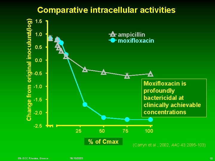 Change from original inoculum. D(log) Comparative intracellular activities 1. 5 ampicillin moxifloxacin 1. 0