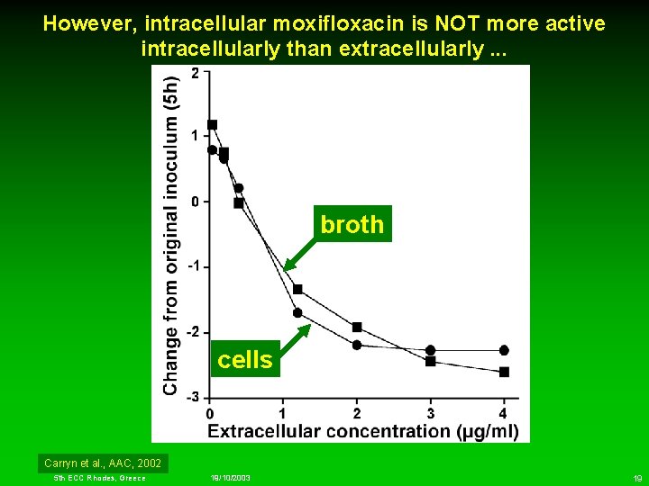 However, intracellular moxifloxacin is NOT more active intracellularly than extracellularly. . . broth cells
