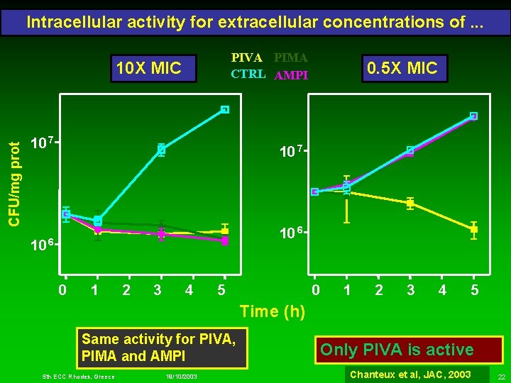Intracellular activity for extracellular concentrations of. . . PIVA PIMA CTRL AMPI CFU/mg prot