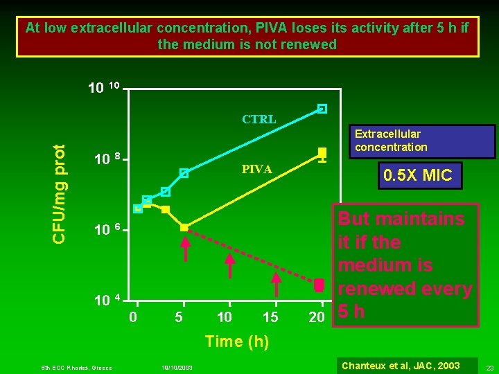 At low extracellular concentration, PIVA loses its activity after 5 h if the medium