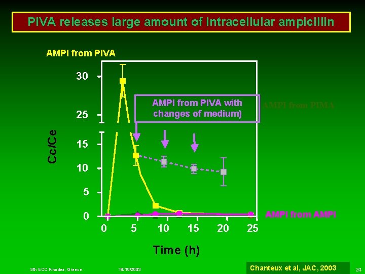 PIVA releases large amount of intracellular ampicillin AMPI from PIVA 30 AMPI from PIVA