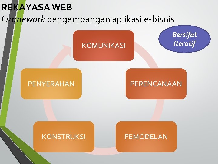 REKAYASA WEB Framework pengembangan aplikasi e-bisnis Bersifat Iteratif KOMUNIKASI PENYERAHAN KONSTRUKSI PERENCANAAN PEMODELAN 