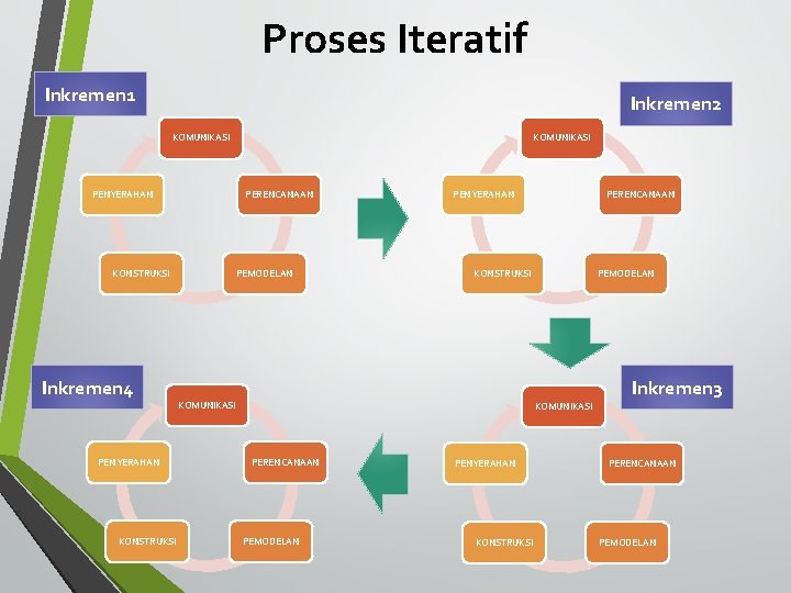 Proses Iteratif Inkremen 1 Inkremen 2 KOMUNIKASI PENYERAHAN PERENCANAAN KONSTRUKSI Inkremen 4 PENYERAHAN KONSTRUKSI