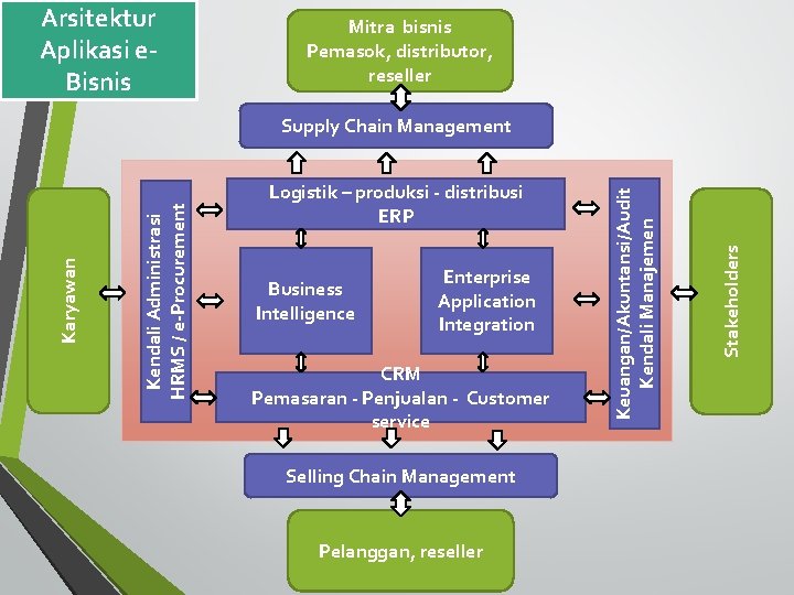 Arsitektur Aplikasi e. Bisnis Mitra bisnis Pemasok, distributor, reseller Business Intelligence Enterprise Application Integration
