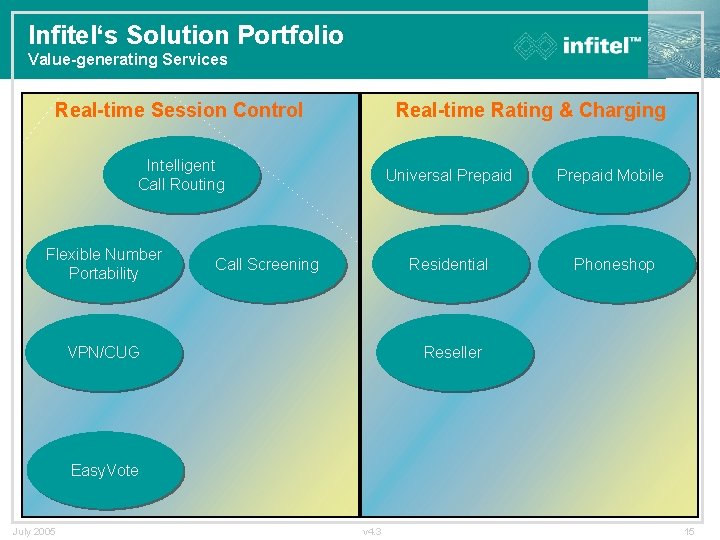 Infitel‘s Solution Portfolio Value-generating Services Real-time Rating & Charging Real-time Session Control Intelligent Call