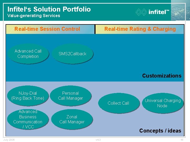 Infitel‘s Solution Portfolio Value-generating Services Real-time Rating & Charging Real-time Session Control Advanced Call